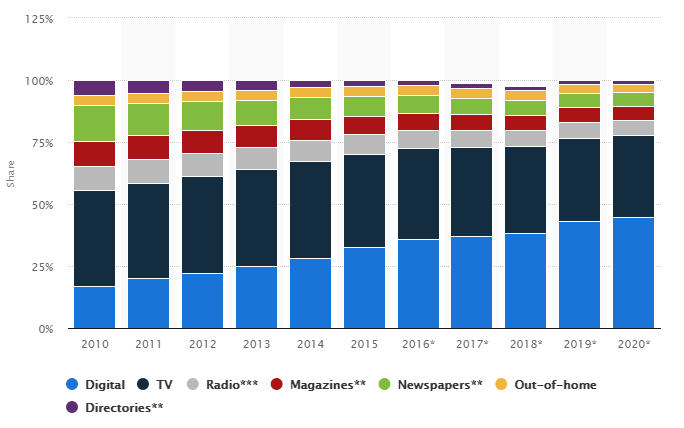 Statista Advertising Spend in US 2010-2020