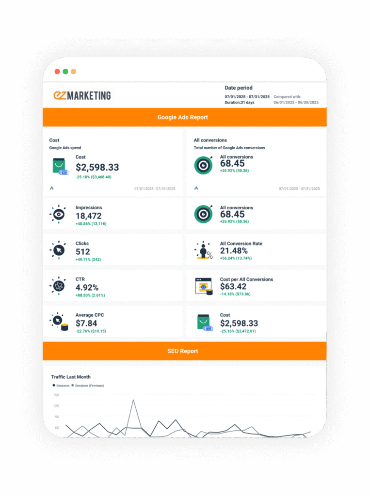 a report showing excellent seo and ads analytics from ezmarketing